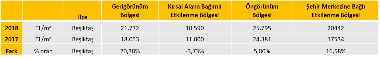 Beşiktaş Konut Metrekare Fiyatlar